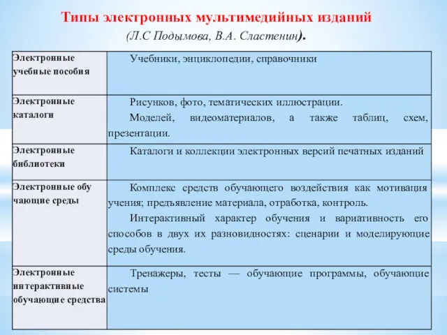 Типы электронных мультимедийных изданий (Л.С Подымова, В.А. Сластенин).