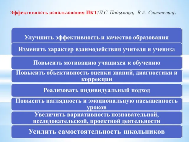 Эффективность использования ИКТ(Л.С Подымова, В.А. Сластенин).