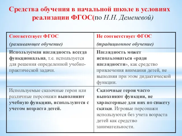 Средства обучения в начальной школе в условиях реализации ФГОС(по Н.Н. Деменевой)