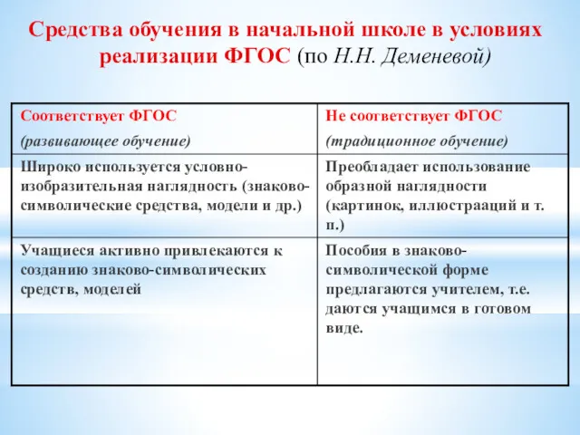 Средства обучения в начальной школе в условиях реализации ФГОС (по Н.Н. Деменевой)