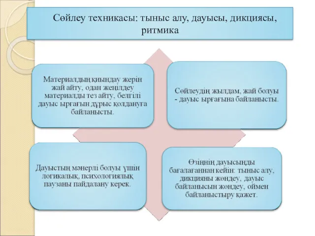 Сөйлеу техникасы: тыныс алу, дауысы, дикциясы, ритмика