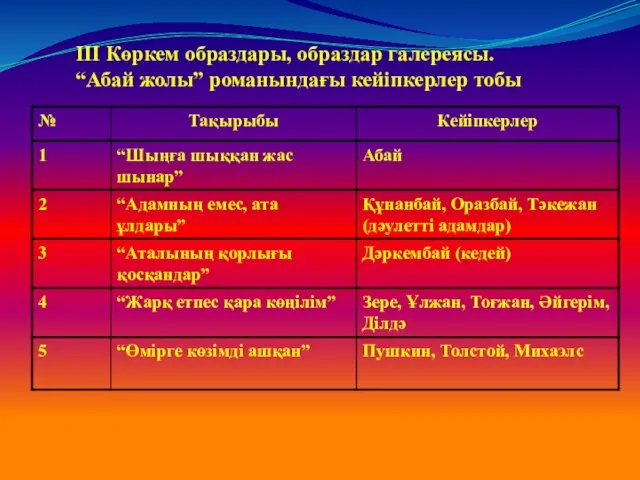 ІІІ Көркем образдары, образдар галереясы. “Абай жолы” романындағы кейіпкерлер тобы