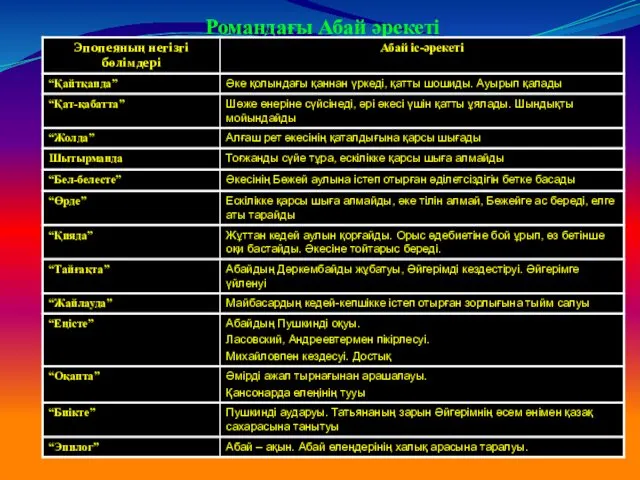 Романдағы Абай әрекеті