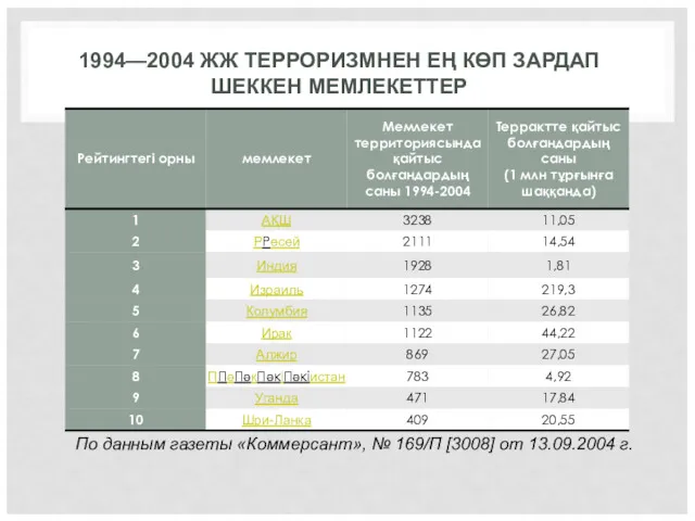 1994—2004 ЖЖ ТЕРРОРИЗМНЕН ЕҢ КӨП ЗАРДАП ШЕККЕН МЕМЛЕКЕТТЕР По данным