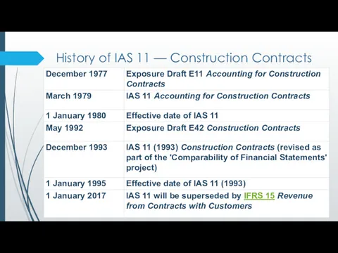 History of IAS 11 — Construction Contracts