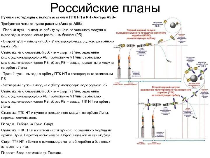 Российские планы Лунная экспедиция с использованием ПТК НП и РН «Ангара А5В» Требуются