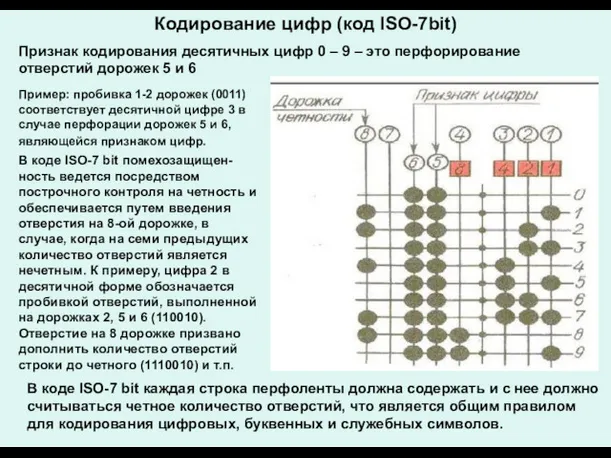 . Кодирование цифр (код ISO-7bit) Признак кодирования десятичных цифр 0