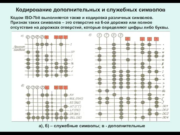 Кодирование дополнительных и служебных символов Кодом ISO-7bit выполняется также и