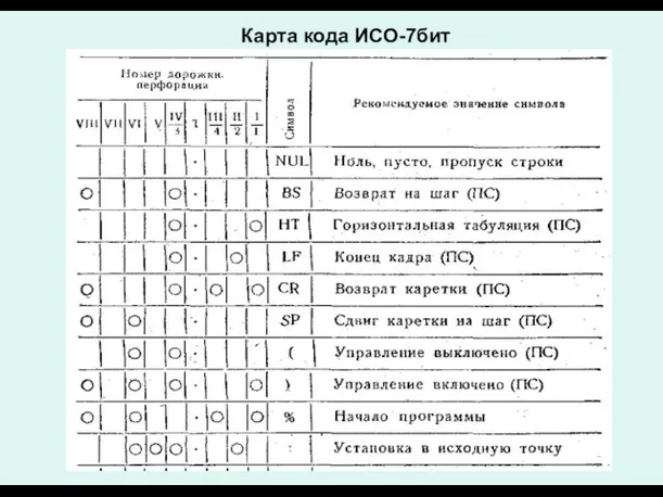 Карта кода ИСО-7бит