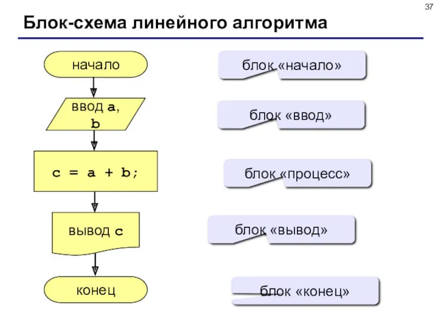 Блок-схема линейного алгоритма начало конец c = a + b;