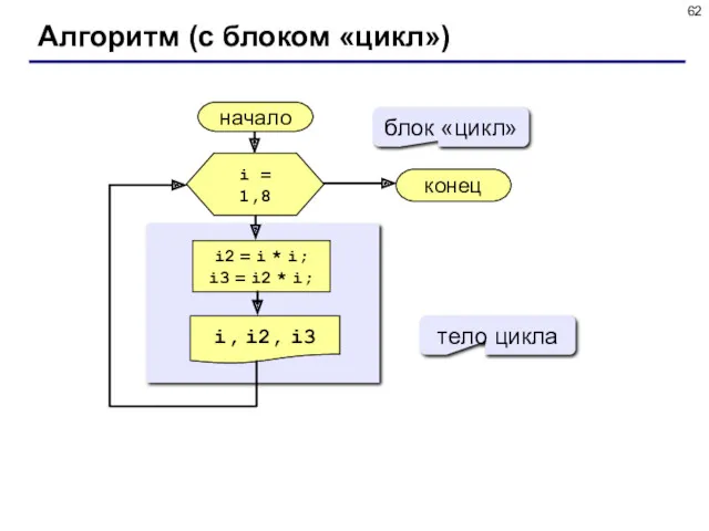 Алгоритм (с блоком «цикл») начало i, i2, i3 конец i2