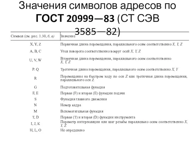Значения символов адресов по ГОСТ 20999—83 (СТ СЭВ 3585—82)