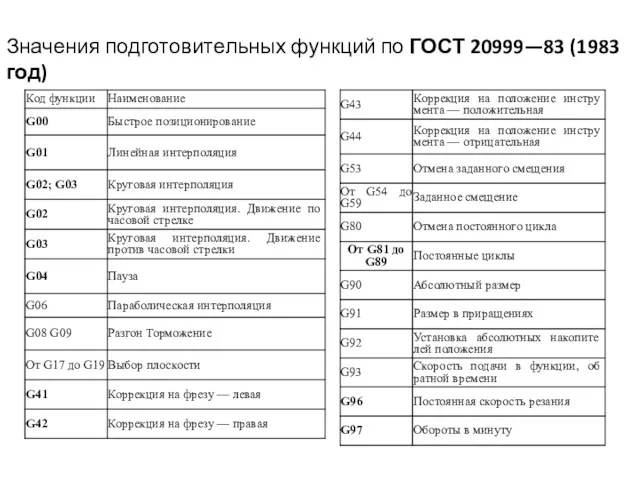 Значения подготовительных функций по ГОСТ 20999—83 (1983 год)