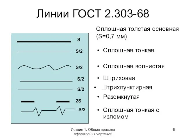 Линии ГОСТ 2.303-68 Разомкнутая S S/2 S/2 S/2 S/2 2S