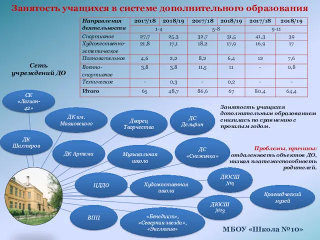 Занятость учащихся в системе дополнительного образования МБОУ «Школа №10» Сеть учреждений ДО ДК