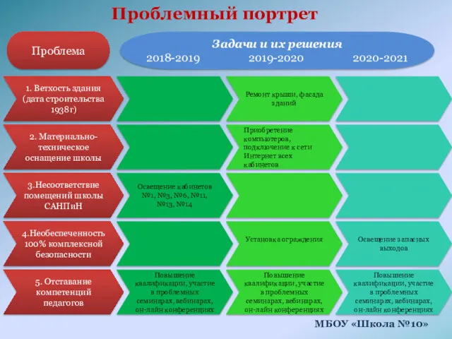 Проблемный портрет МБОУ «Школа №10»