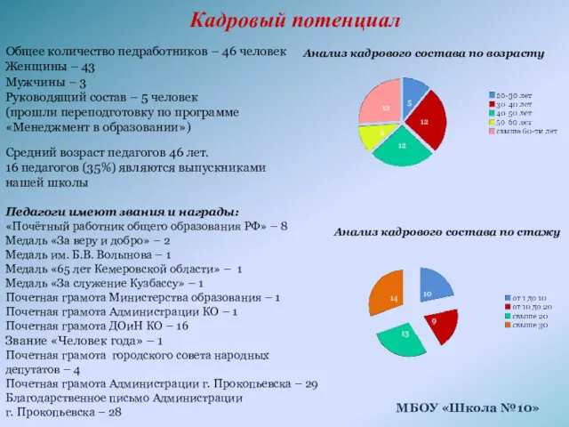 Кадровый потенциал Общее количество педработников – 46 человек Женщины –