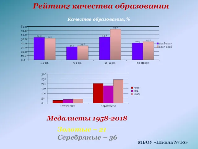 Рейтинг качества образования МБОУ «Школа №10» Качество образования, % Медалисты 1958-2018 Золотые –