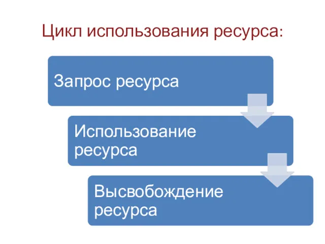 Цикл использования ресурса: