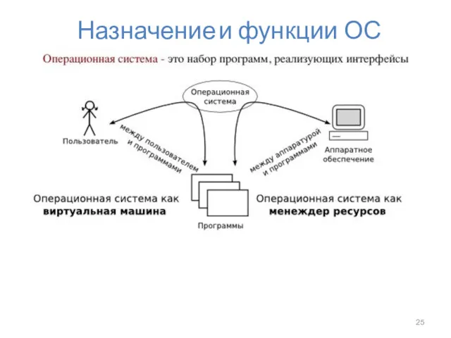 Назначение и функции ОС