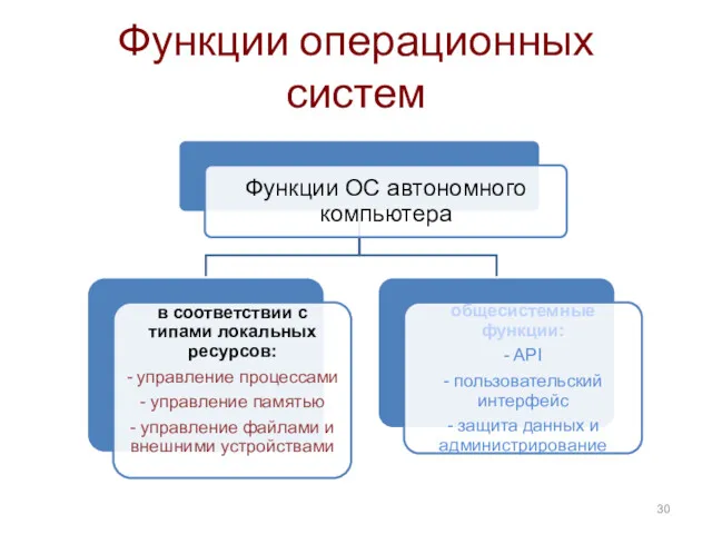 Функции операционных систем