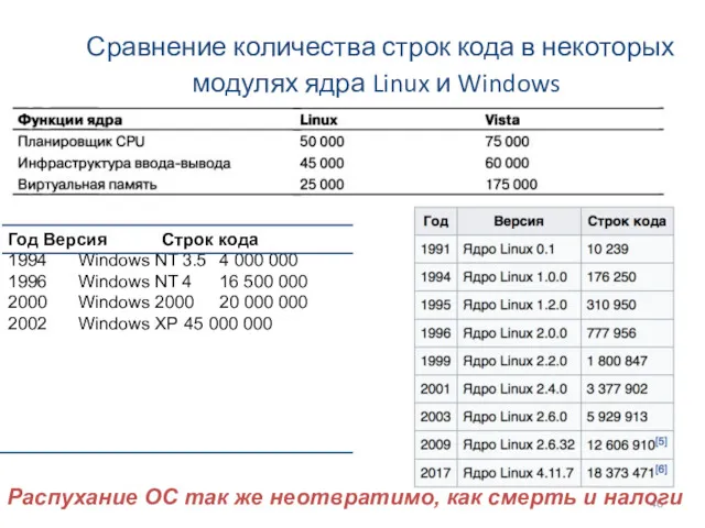 Сравнение количества строк кода в некоторых модулях ядра Linux и Windows Год Версия