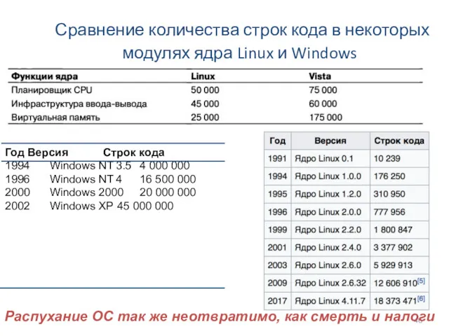 Сравнение количества строк кода в некоторых модулях ядра Linux и