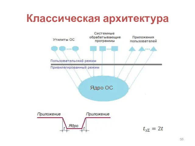 Классическая архитектура