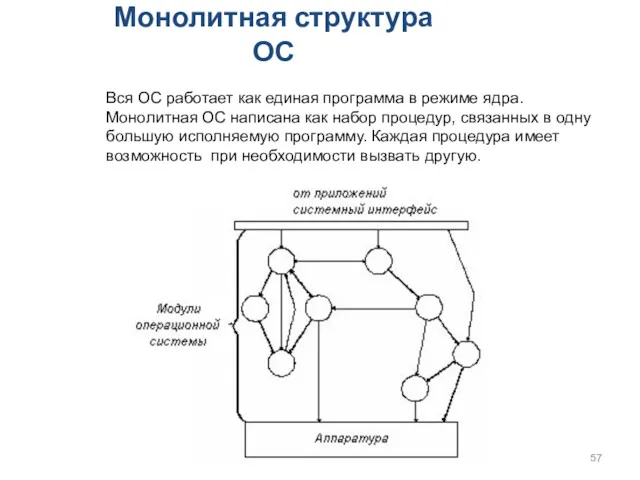 Монолитная структура ОС Вся ОС работает как единая программа в режиме ядра. Монолитная