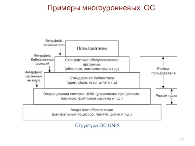 Примеры многоуровневых ОС Структура ОС UNIX