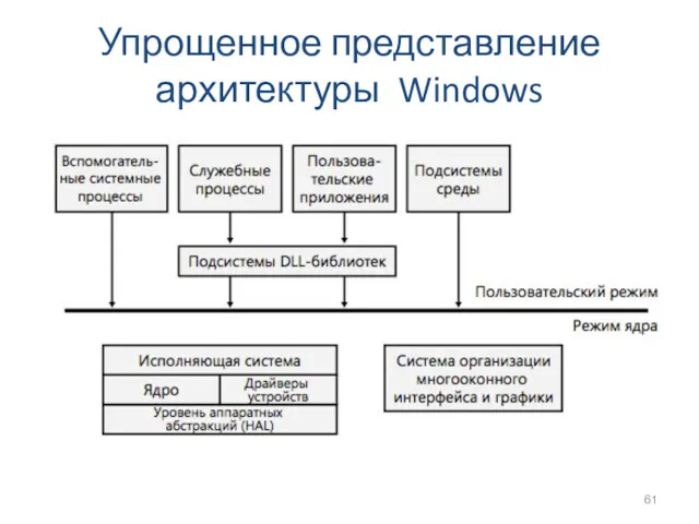 Упрощенное представление архитектуры Windows