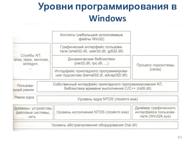 Уровни программирования в Windows