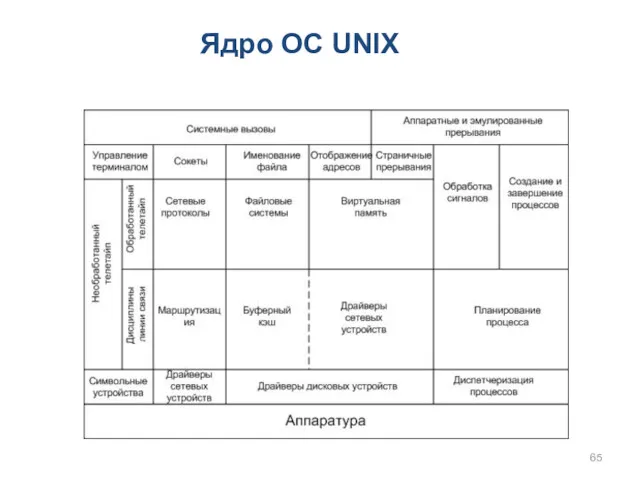 Ядро ОС UNIX