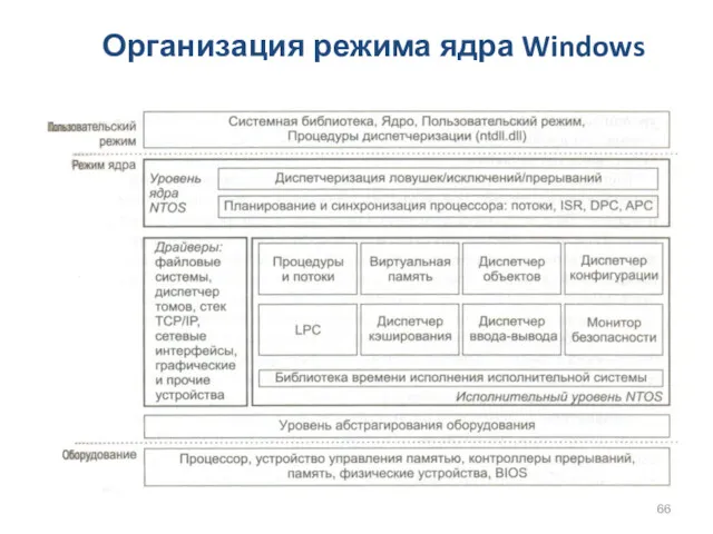 Организация режима ядра Windows