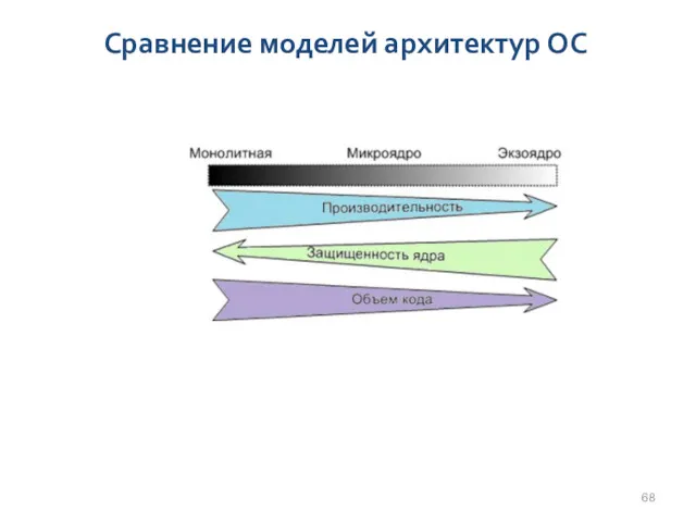 Сравнение моделей архитектур ОС