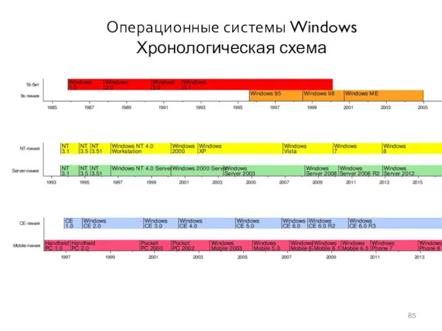 Операционные системы Windows Хронологическая схема