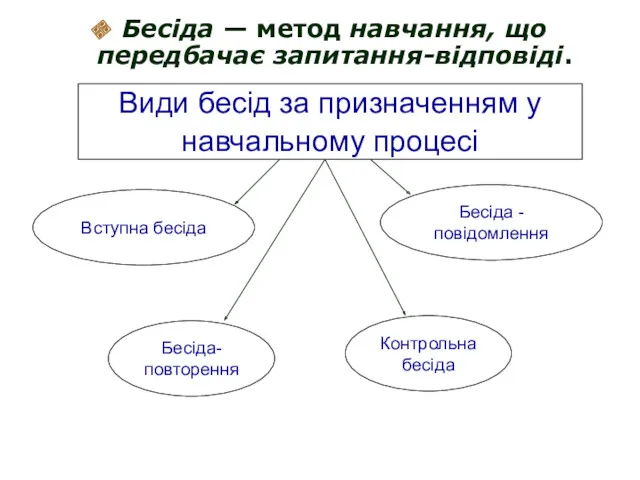 Бесіда — метод навчання, що передбачає запитання-відповіді. Види бесід за призначенням у навчальному