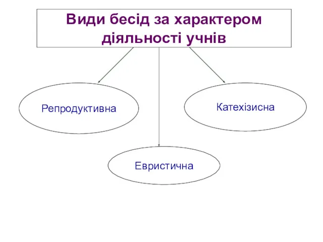 Види бесід за характером діяльності учнів Репродуктивна Евристична Катехізисна