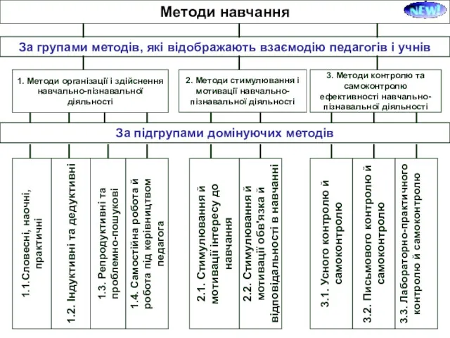 Методи навчання За групами методів, які відображають взаємодію педагогів і учнів 1. Методи