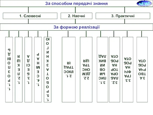 За способом передачі знання 1. Словесні 2. Наочні 3. Практичні