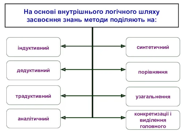 На основі внутрішнього логічного шляху засвоєння знань методи поділяють на: