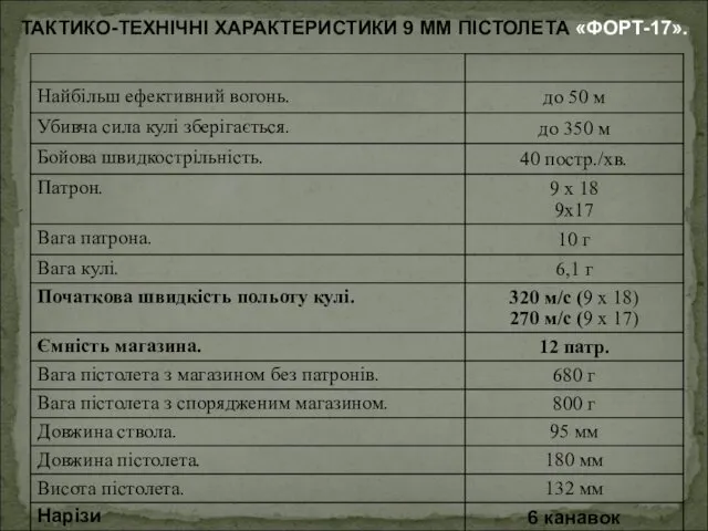 ТАКТИКО-ТЕХНІЧНІ ХАРАКТЕРИСТИКИ 9 ММ ПІСТОЛЕТА «ФОРТ-17».