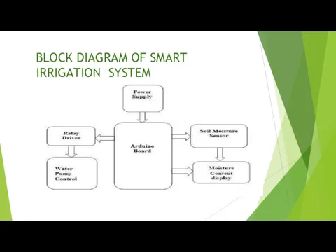 BLOCK DIAGRAM OF SMART IRRIGATION SYSTEM