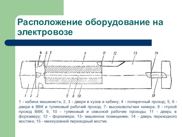 Расположение оборудование на электровозе 1 - кабина машиниста; 2, 3