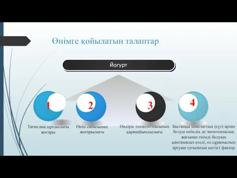 Өнімге қойылатын талаптар Йогурт Тағамдық құндылығы жоғары Өнім сапасының жоғарылығы