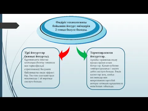 Тірі йогурттар (живые йогурты). Құрамындағы ашытқы қоспалары (болгар таяқшасы мен