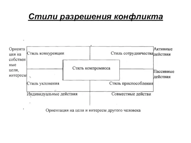 Стили разрешения конфликта