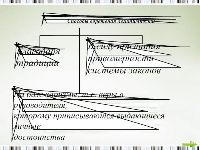 Способы обретения легитимности Благодаря традиции В силу признания правомерности системы