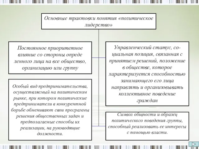 Основные трактовки понятия «политическое лидерство» Постоянное приоритетное влияние со стороны