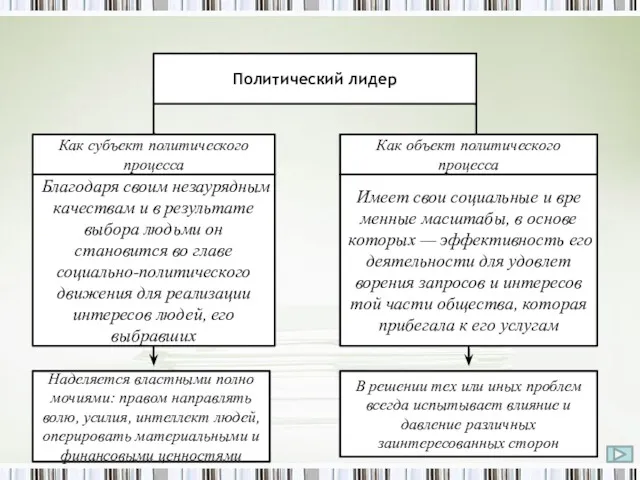 Политический лидер Как субъект политического процесса Благодаря своим незаурядным качествам